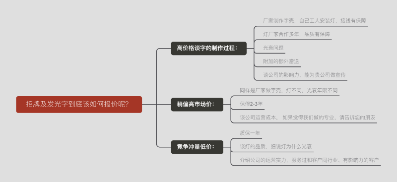 廣告牌及發光字終究該怎么報價呢？一張圖告知您